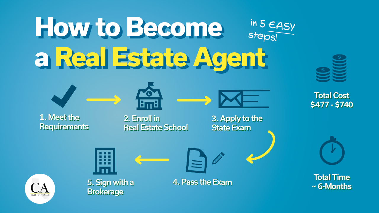 The Quickest Route to Obtaining Your Real Estate License